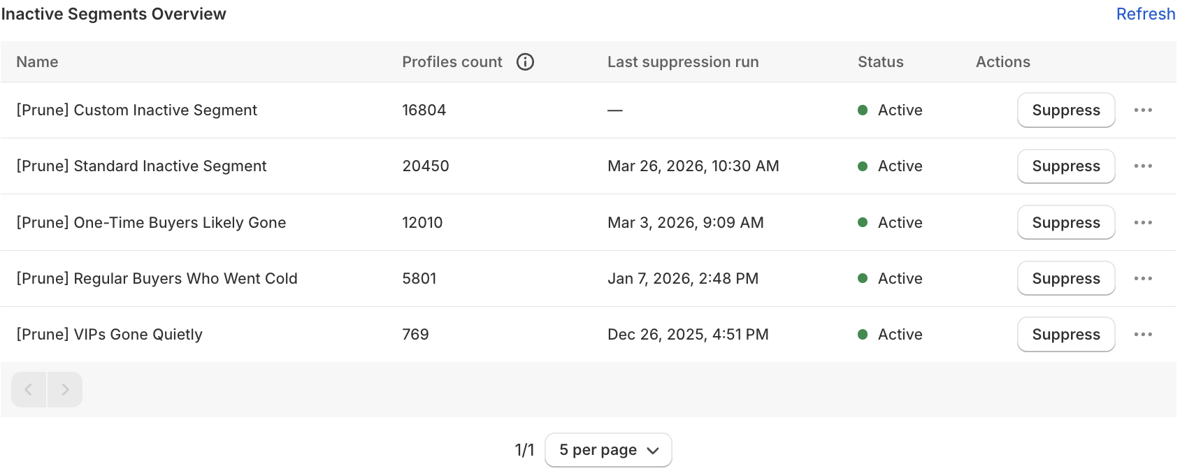 Inactive segments overview table with profile counts, last suppression run timestamps, statuses, and suppress actions.