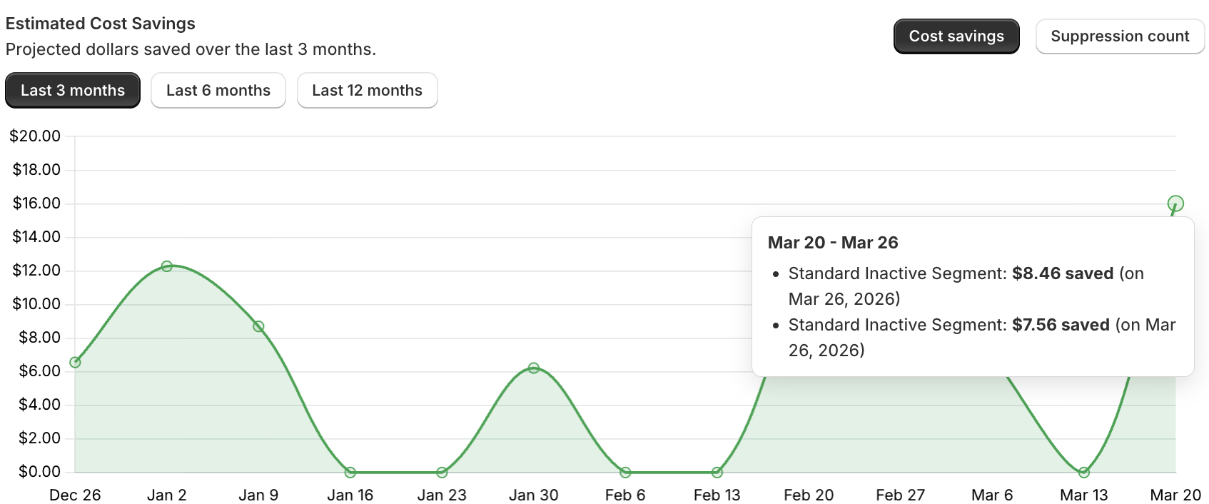 Estimated cost savings chart showing suppression savings trends over time.